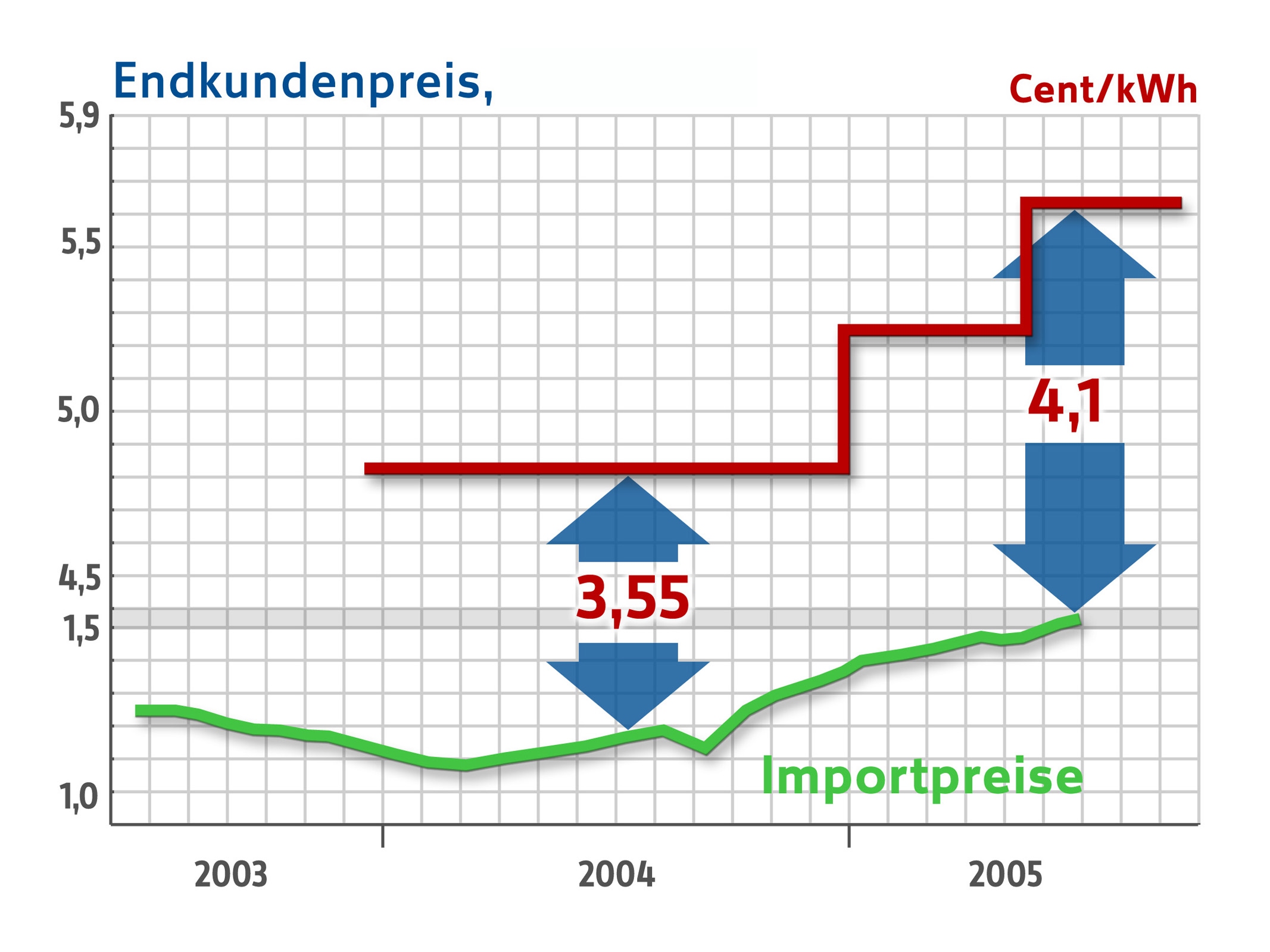 Thypische Preisentwicklung