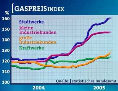 Preisentwicklung fr unterschiedliche Kunden